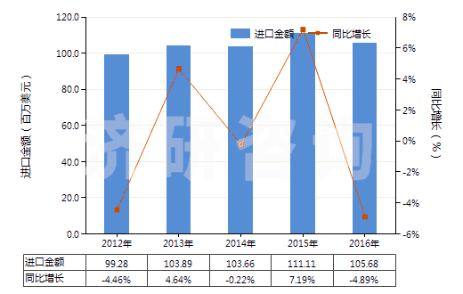 2012-2016年中國初級形狀的聚乙烯醇(不論是否含有未水解的乙酸酯基)(HS39053000)進口總額及增速統(tǒng)計